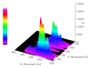 Spectre 3D NIR d'oxide d'erbium