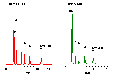 shodex polygraph (chromatographie)