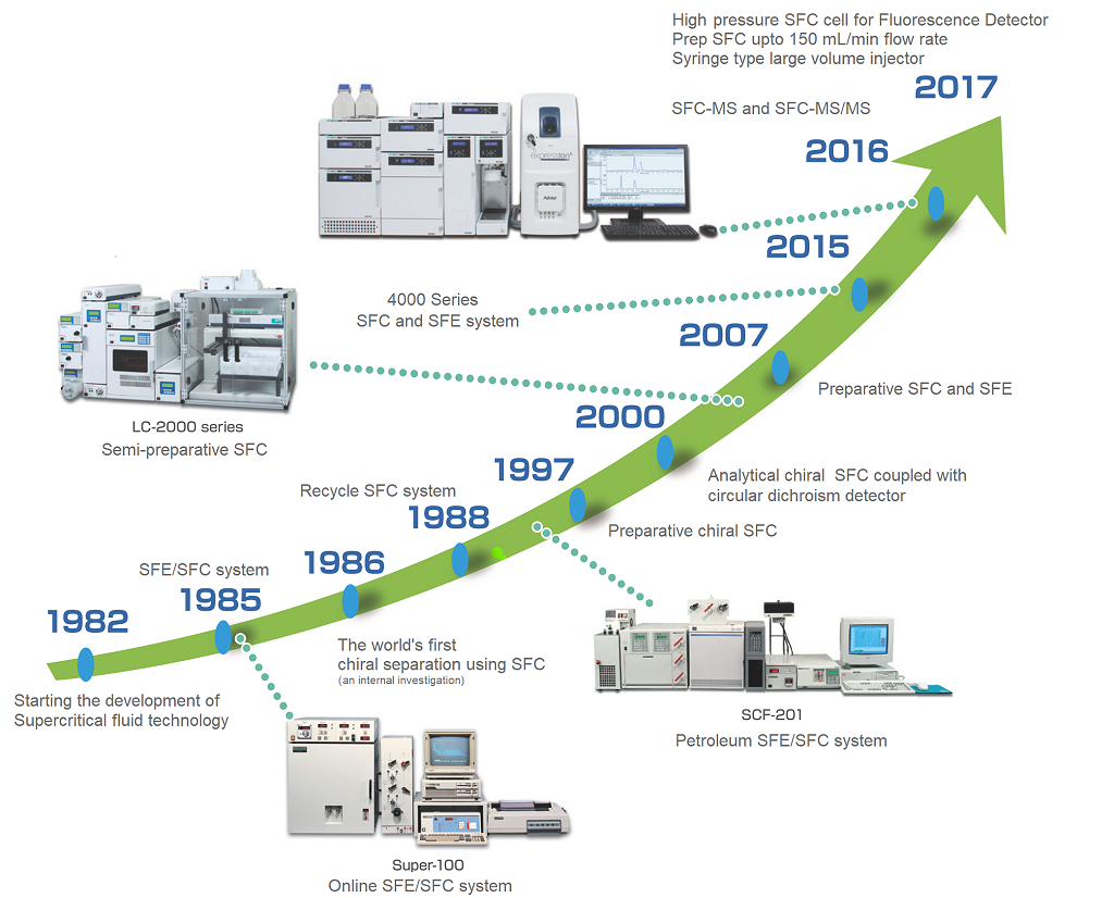 Evolution de la SFC JASCO 