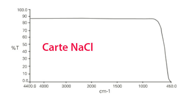 Spectre IR carte NaCl